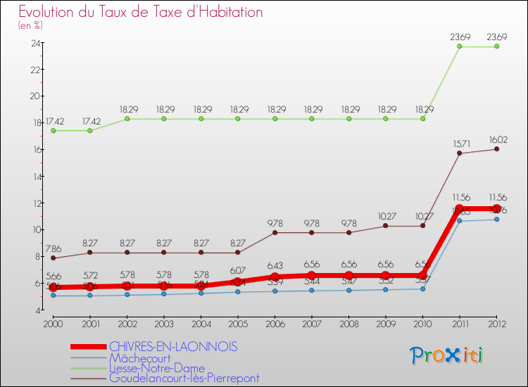 Evolution du taux de la taxe d'habitation pour CHIVRES-EN-LAONNOIS et les communes proches Comparaison des taux de la taxe d'habitation pour CHIVRES-EN-LAONNOIS et les communes voisines