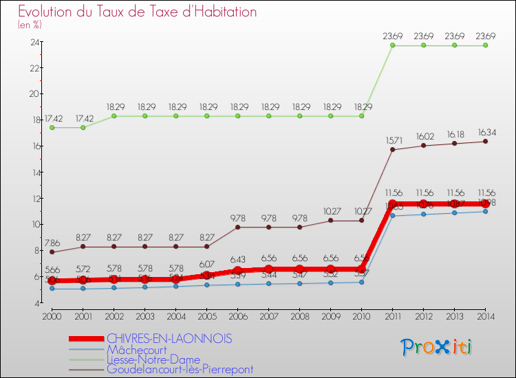 Evolution du taux de la taxe d'habitation pour CHIVRES-EN-LAONNOIS et les communes proches de 2000 à 2014 Comparaison des taux de la taxe d'habitation pour CHIVRES-EN-LAONNOIS et les communes voisines de 2000 à 2014