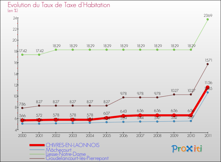 Evolution du taux de la taxe d'habitation pour CHIVRES-EN-LAONNOIS et les communes proches Comparaison des taux de la taxe d'habitation pour CHIVRES-EN-LAONNOIS et les communes voisines