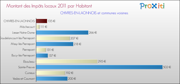 Montant des impôts locaux par Habitant pour CHIVRES-EN-LAONNOIS et les communes proches Comparaison des impôts locaux par habitant pour CHIVRES-EN-LAONNOIS et les communes voisines