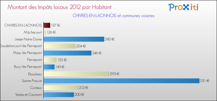 Montant des impôts locaux par Habitant pour CHIVRES-EN-LAONNOIS et les communes proches Comparaison des impôts locaux par habitant pour CHIVRES-EN-LAONNOIS et les communes voisines