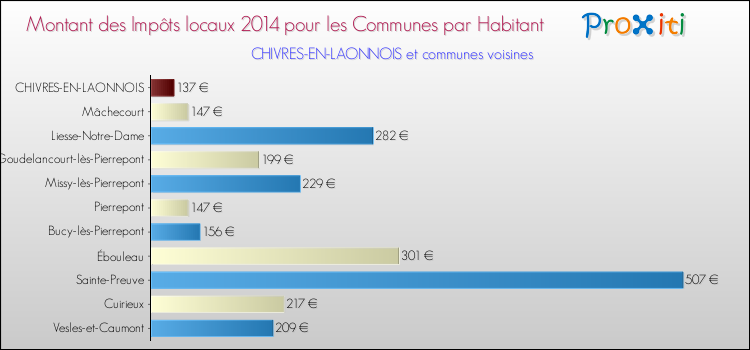 Montant des impôts locaux par Habitant pour CHIVRES-EN-LAONNOIS et les communes proches en 2014 Comparaison des impôts locaux par habitant pour CHIVRES-EN-LAONNOIS et les communes voisines en 2014