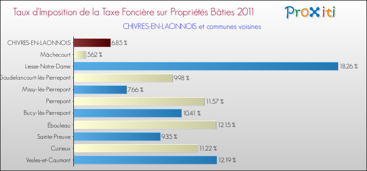 Taux d'imposition de la taxe foncière sur le bati 2011 pour CHIVRES-EN-LAONNOIS et les communes proches Comparaison des taux d'imposition de la taxe foncière sur le bati 2011 pour CHIVRES-EN-LAONNOIS et les communes voisines
