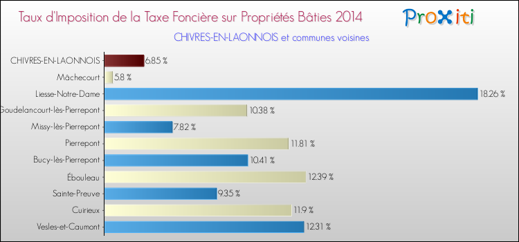 Taux d'imposition de la taxe foncière sur le bati 2014 pour CHIVRES-EN-LAONNOIS et les communes proches Comparaison des taux d'imposition de la taxe foncière sur le bati 2014 pour CHIVRES-EN-LAONNOIS et les communes voisines