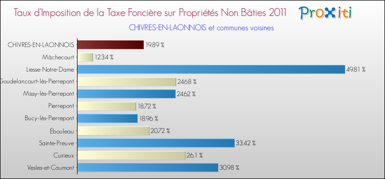 Taux d'imposition de la taxe foncière sur les immeubles et terrains non batis 2011 pour CHIVRES-EN-LAONNOIS et les communes proches Comparaison des taux d'imposition de la taxe foncière sur les immeubles et terrains non batis 2011 pour CHIVRES-EN-LAONNOIS et les communes voisines