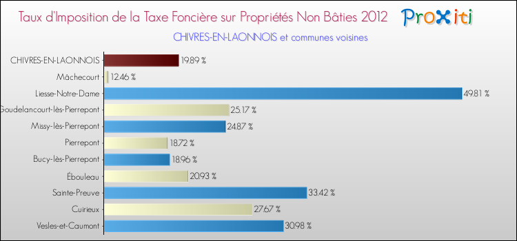 Taux d'imposition de la taxe foncière sur les immeubles et terrains non batis 2012 pour CHIVRES-EN-LAONNOIS et les communes proches Comparaison des taux d'imposition de la taxe foncière sur les immeubles et terrains non batis 2012 pour CHIVRES-EN-LAONNOIS et les communes voisines