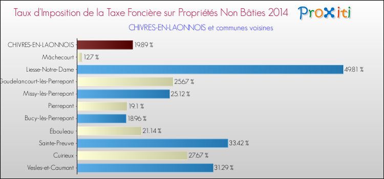 Taux d'imposition de la taxe foncière sur les immeubles et terrains non batis 2014 pour CHIVRES-EN-LAONNOIS et les communes proches Comparaison des taux d'imposition de la taxe foncière sur les immeubles et terrains non batis 2014 pour CHIVRES-EN-LAONNOIS et les communes voisines