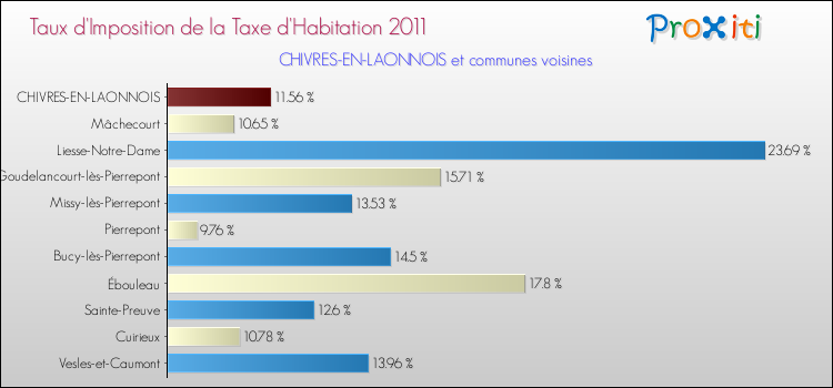Taux d'imposition de la taxe d'habitation 2011 pour CHIVRES-EN-LAONNOIS et les communes proches Comparaison des taux d'imposition de la taxe d'habitation 2011 pour CHIVRES-EN-LAONNOIS et les communes voisines