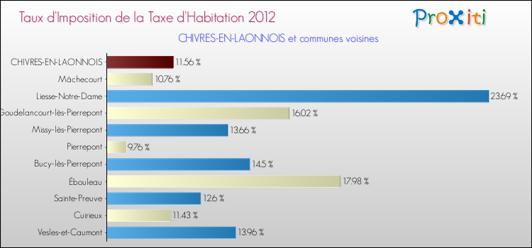Taux d'imposition de la taxe d'habitation 2012 pour CHIVRES-EN-LAONNOIS et les communes proches Comparaison des taux d'imposition de la taxe d'habitation 2012 pour CHIVRES-EN-LAONNOIS et les communes voisines