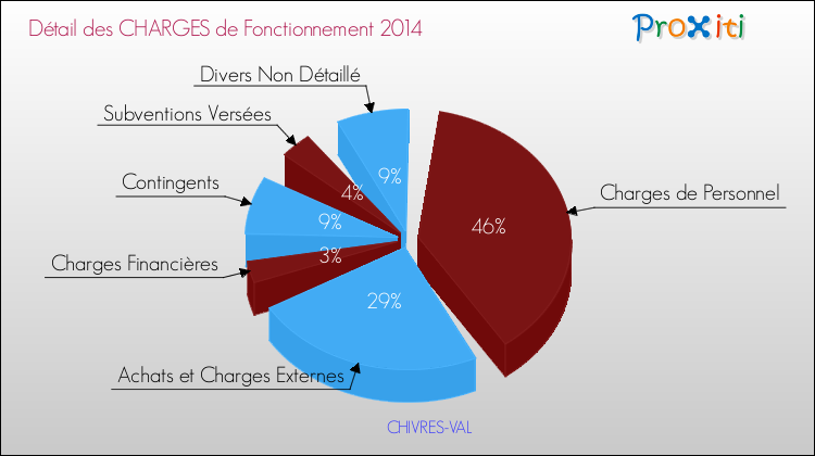 Décomposition des Charges de Fonctionnement 2014 de la commune de CHIVRES-VAL Charges de Fonctionnement 2014 pour la commune de CHIVRES-VAL