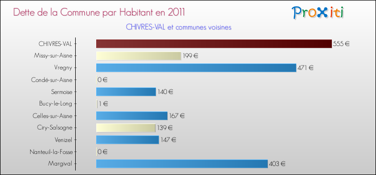 Dette par habitant de la commune en 2011 pour CHIVRES-VAL et les communes proches Comparaison de la dette par habitant de la commune en 2011 pour CHIVRES-VAL et les communes voisines