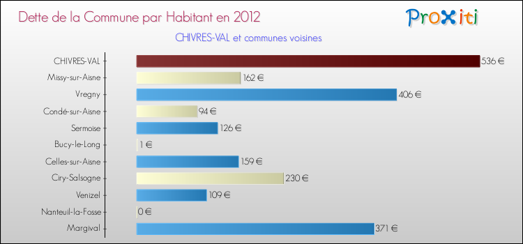 Dette par habitant de la commune en 2012 pour CHIVRES-VAL et les communes proches Comparaison de la dette par habitant de la commune en 2012 pour CHIVRES-VAL et les communes voisines