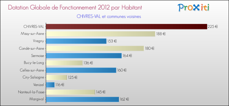 Montant des dotations globales de fonctionnement DGF par Habitant pour CHIVRES-VAL et les communes proches Comparaison des des dotations globales de fonctionnement DGF par habitant pour CHIVRES-VAL et les communes voisines