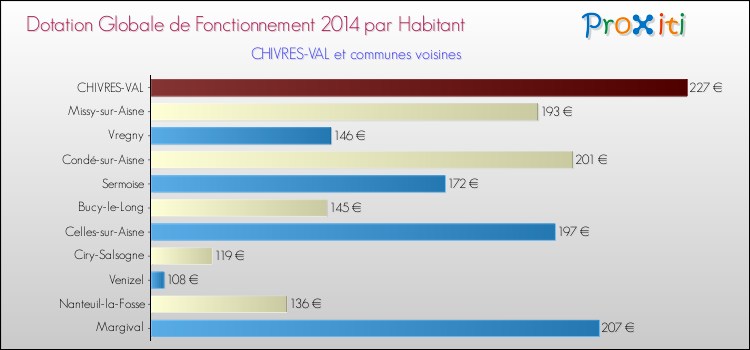 Montant des dotations globales de fonctionnement DGF par Habitant pour CHIVRES-VAL et les communes proches en 2014. Comparaison des des dotations globales de fonctionnement DGF par habitant pour CHIVRES-VAL et les communes voisines en 2014.