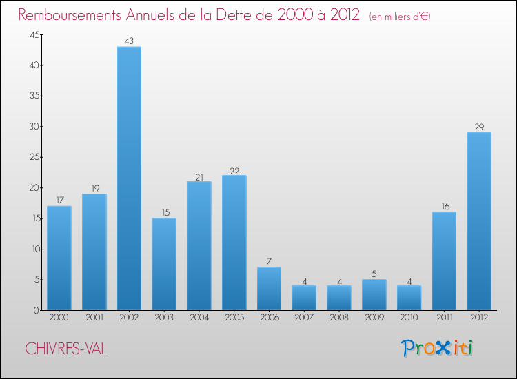 Evolution de l'annuité de la dette pour la commune de CHIVRES-VAL de 2000 à 2012 Annuités de la dette pour CHIVRES-VAL de 2000 à 2012
