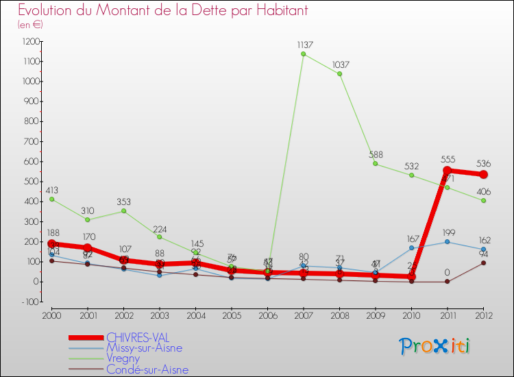 Evolution de la dette par habitant pour la commune de CHIVRES-VAL et les communes proches de 2000 à 2012 Comparaison de la dette par habitant pour CHIVRES-VAL et les communes voisines de 2000 à 2012