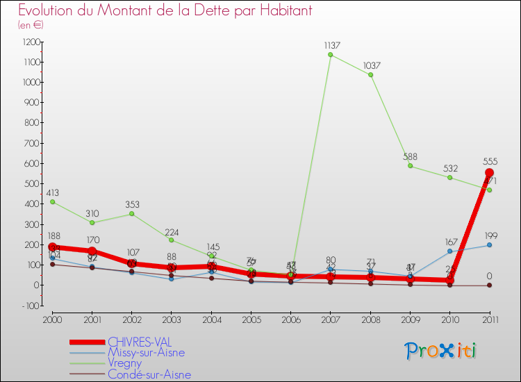 Evolution de la dette par habitant pour la commune de CHIVRES-VAL et les communes proches Comparaison de la dette par habitant pour CHIVRES-VAL et les communes voisines