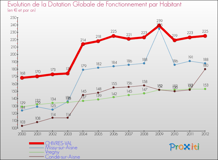 Evolution et montant de la dotation globale de fonctionnement par Habitant pour CHIVRES-VAL et les communes proches Comparaison des dotations globales de fonctionnement par habitant pour CHIVRES-VAL et les communes voisines