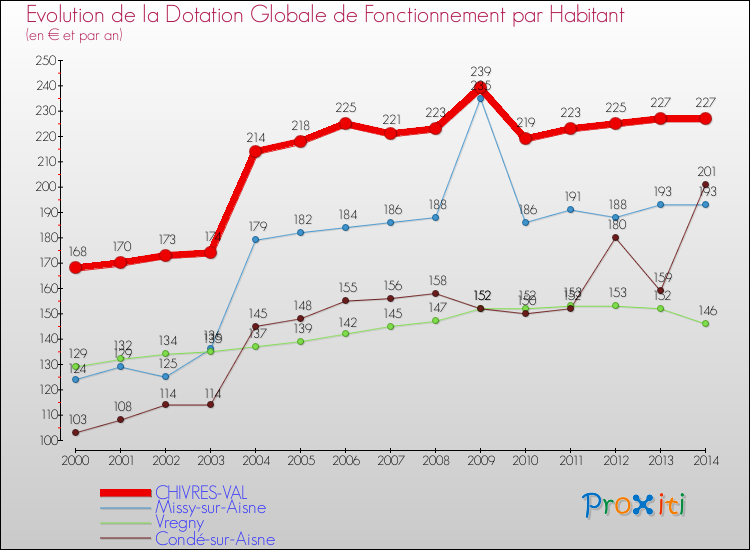 Evolution et montant de la dotation globale de fonctionnement par Habitant pour CHIVRES-VAL et les communes proches de 2000 à 2014. Comparaison des dotations globales de fonctionnement par habitant pour CHIVRES-VAL et les communes voisines de 2000 à 2014.