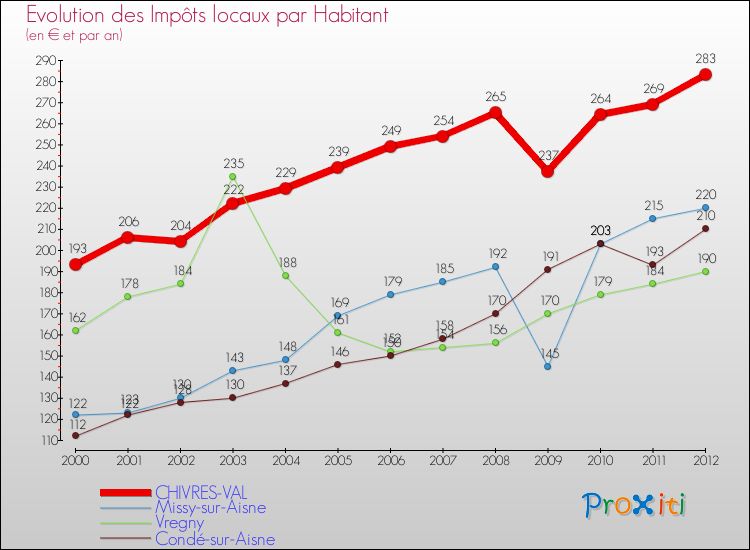 Evolution et montant des impôts locaux par Habitant pour CHIVRES-VAL et les communes proches Comparaison des impôts locaux par habitant pour CHIVRES-VAL et les communes voisines