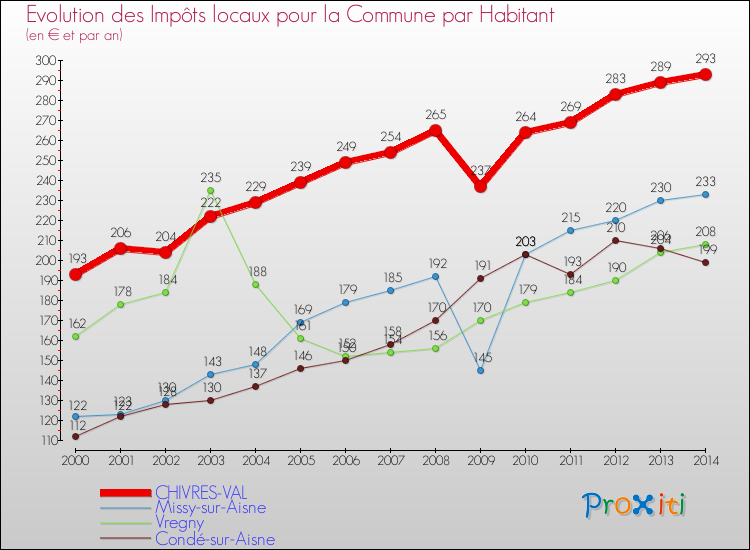 Evolution et montant des impôts locaux par Habitant pour CHIVRES-VAL et les communes proches de 2000 à 2014 Comparaison des impôts locaux par habitant pour CHIVRES-VAL et les communes voisines de 2000 à 2014