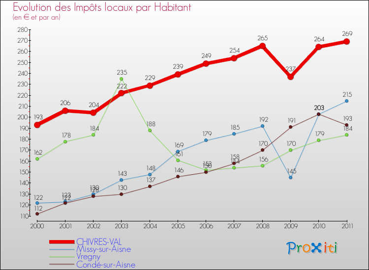 Evolution et montant des impôts locaux par Habitant pour CHIVRES-VAL et les communes proches Comparaison des impôts locaux par habitant pour CHIVRES-VAL et les communes voisines