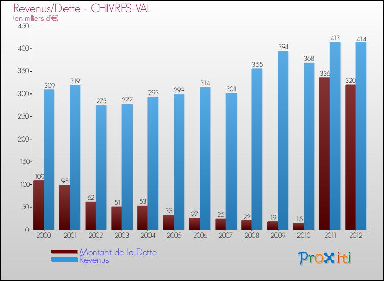 Evolution comparée de la dette et des revenus pour la commune de CHIVRES-VAL de 2000 à 2012 Comparaison de la dette et des revenus pour CHIVRES-VAL de 2000 à 2012