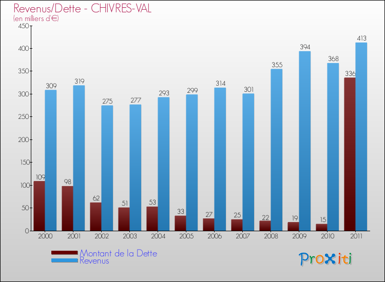 Evolution comparée de la dette et des revenus pour la commune de CHIVRES-VAL de 2000 à 2011 Comparaison de la dette et des revenus pour CHIVRES-VAL de 2000 à 2011