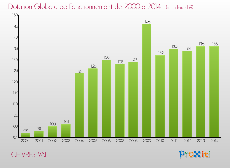 Evolution du montant de la Dotation Globale de Fonctionnement pour la commune de CHIVRES-VAL de 2000 à 2014 Evolution du montant de la Dotation Globale de Fonctionnement pour CHIVRES-VAL de 2000 à 2014