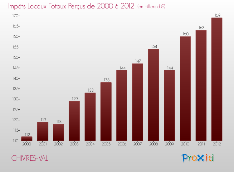 Evolution des Impôts Locaux pour la commune de CHIVRES-VAL de 2000 à 2012 Evolution des Impôts Locaux pour CHIVRES-VAL de 2000 à 2012