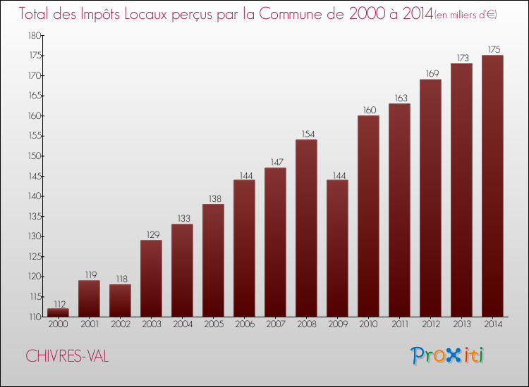 Evolution des Impôts Locaux pour la commune de CHIVRES-VAL de 2000 à 2014 Evolution des Impôts Locaux pour CHIVRES-VAL de 2000 à 2014