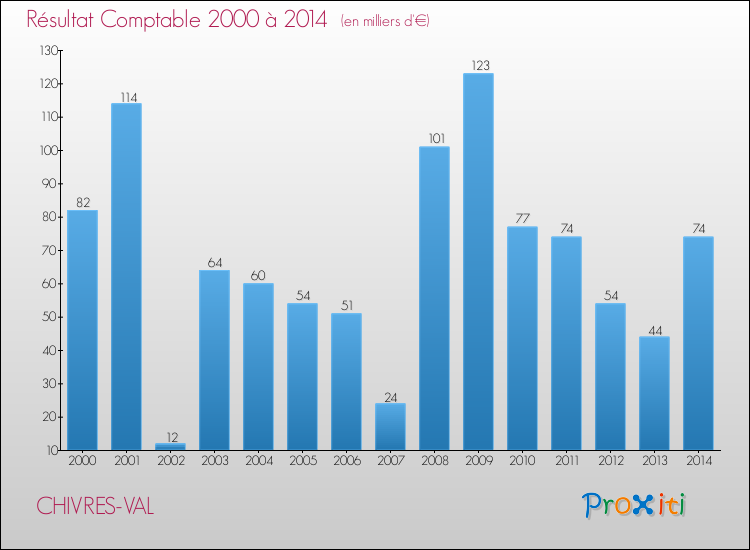 Evolution du résultat comptable pour la commune de CHIVRES-VAL de 2000 à 2014 Evolution du résultat comptable pour CHIVRES-VAL de 2000 à 2014