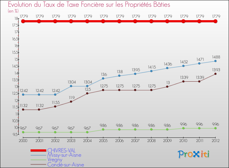 Evolution du taux de la taxe foncière sur le bati pour CHIVRES-VAL et les communes proches de 2000 à 2012 Comparaison des taux de taxe foncière sur le bati pour CHIVRES-VAL et les communes voisines de 2000 à 2012