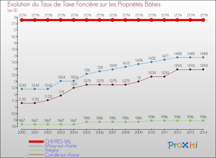 Evolution du taux de la taxe foncière sur le bati pour CHIVRES-VAL et les communes proches de 2000 à 2014 Comparaison des taux de taxe foncière sur le bati pour CHIVRES-VAL et les communes voisines de 2000 à 2014