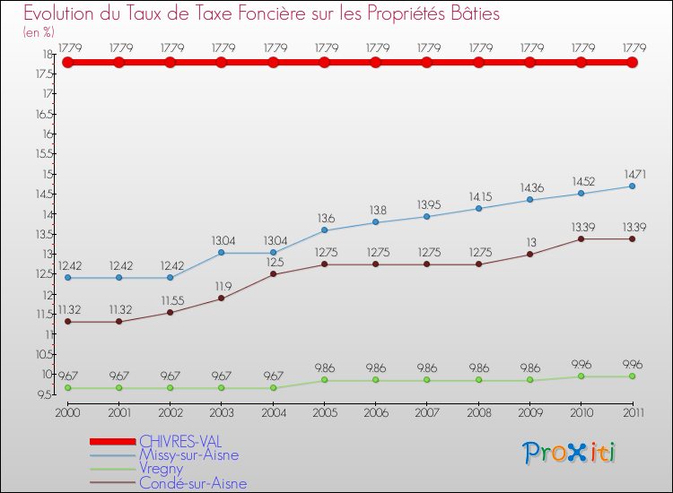 Evolution du taux de la taxe foncière sur le bati pour CHIVRES-VAL et les communes proches Comparaison des taux de taxe foncière sur le bati pour CHIVRES-VAL et les communes voisines