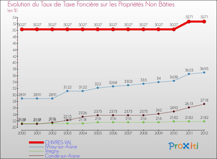 Evolution du taux de la taxe foncière sur les immeubles et terrains non batis pour CHIVRES-VAL et les communes proches de 2000 à 2012 Comparaison des taux de la taxe foncière sur les immeubles et terrains non batis pour CHIVRES-VAL et les communes voisines de 2000 à 2012