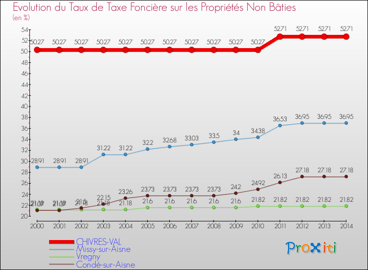 Evolution du taux de la taxe foncière sur les immeubles et terrains non batis pour CHIVRES-VAL et les communes proches de 2000 à 2014 Comparaison des taux de la taxe foncière sur les immeubles et terrains non batis pour CHIVRES-VAL et les communes voisines de 2000 à 2014