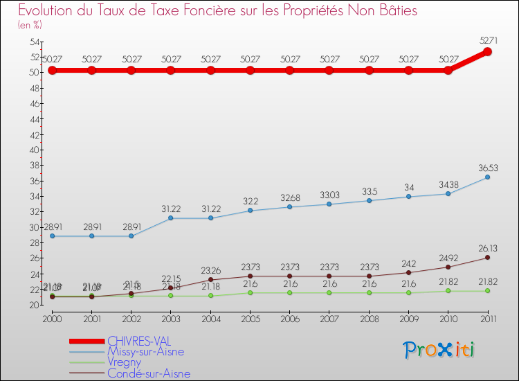 Evolution du taux de la taxe foncière sur les immeubles et terrains non batis pour CHIVRES-VAL et les communes proches Comparaison des taux de la taxe foncière sur les immeubles et terrains non batis pour CHIVRES-VAL et les communes voisines