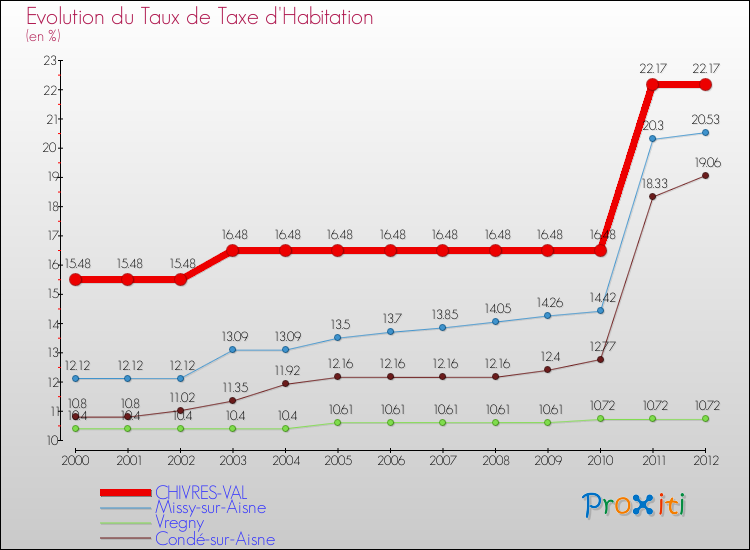 Evolution du taux de la taxe d'habitation pour CHIVRES-VAL et les communes proches Comparaison des taux de la taxe d'habitation pour CHIVRES-VAL et les communes voisines