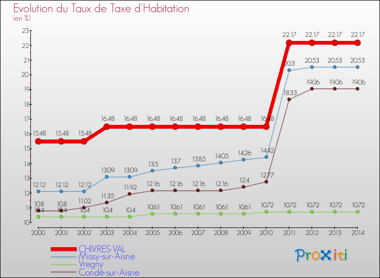 Evolution du taux de la taxe d'habitation pour CHIVRES-VAL et les communes proches de 2000 à 2014 Comparaison des taux de la taxe d'habitation pour CHIVRES-VAL et les communes voisines de 2000 à 2014