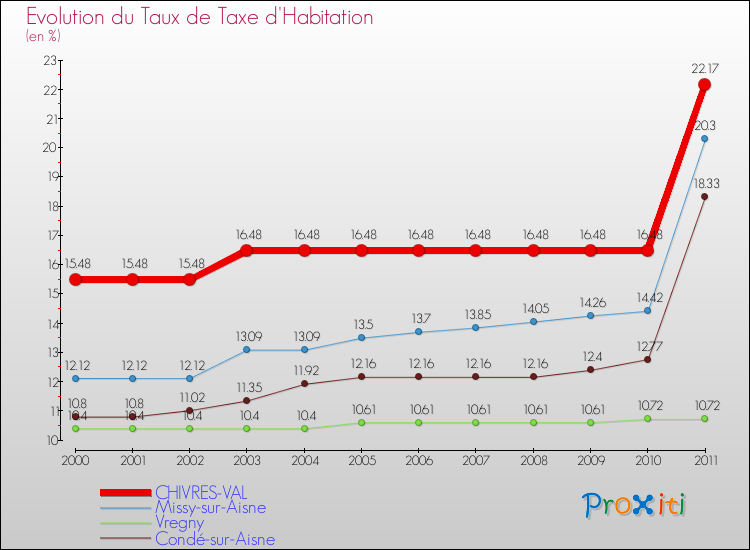 Evolution du taux de la taxe d'habitation pour CHIVRES-VAL et les communes proches Comparaison des taux de la taxe d'habitation pour CHIVRES-VAL et les communes voisines