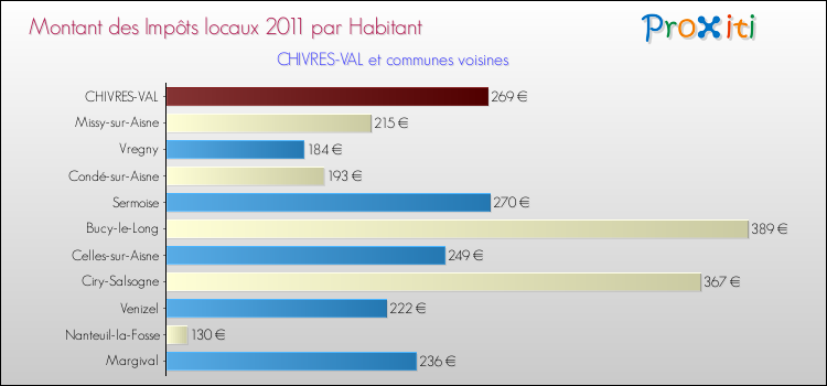 Montant des impôts locaux par Habitant pour CHIVRES-VAL et les communes proches Comparaison des impôts locaux par habitant pour CHIVRES-VAL et les communes voisines
