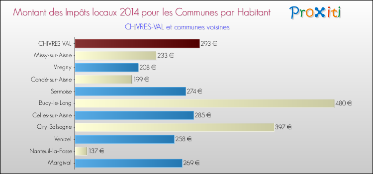 Montant des impôts locaux par Habitant pour CHIVRES-VAL et les communes proches en 2014 Comparaison des impôts locaux par habitant pour CHIVRES-VAL et les communes voisines en 2014