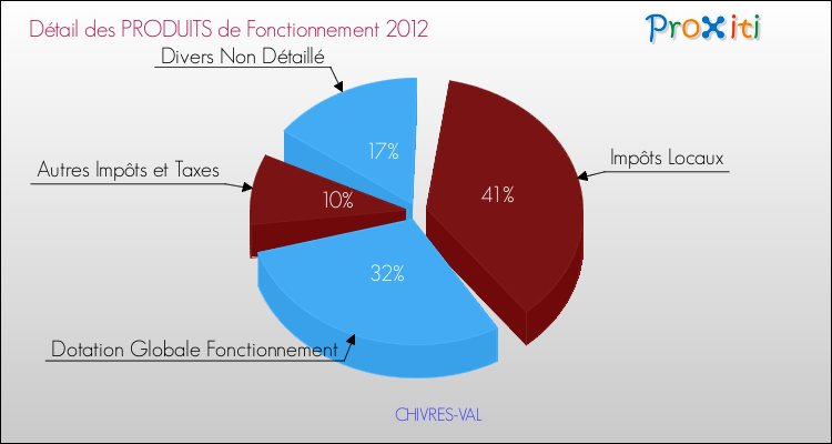Décomposition du Budget de Fonctionnement 2012 de la commune de CHIVRES-VAL Budget de Fonctionnement 2012 pour la commune de CHIVRES-VAL
