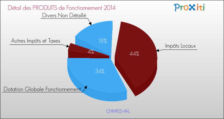 Décomposition du Budget de Fonctionnement 2014 de la commune de CHIVRES-VAL Budget de Fonctionnement 2014 pour la commune de CHIVRES-VAL
