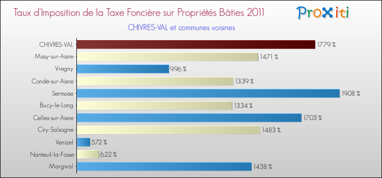 Taux d'imposition de la taxe foncière sur le bati 2011 pour CHIVRES-VAL et les communes proches Comparaison des taux d'imposition de la taxe foncière sur le bati 2011 pour CHIVRES-VAL et les communes voisines