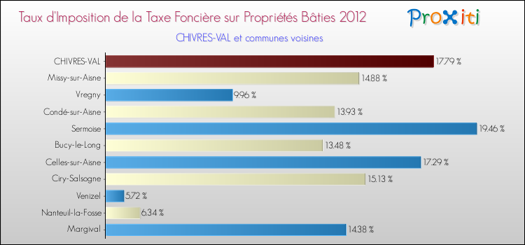 Taux d'imposition de la taxe foncière sur le bati 2012 pour CHIVRES-VAL et les communes proches Comparaison des taux d'imposition de la taxe foncière sur le bati 2012 pour CHIVRES-VAL et les communes voisines