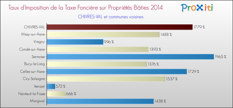 Taux d'imposition de la taxe foncière sur le bati 2014 pour CHIVRES-VAL et les communes proches Comparaison des taux d'imposition de la taxe foncière sur le bati 2014 pour CHIVRES-VAL et les communes voisines