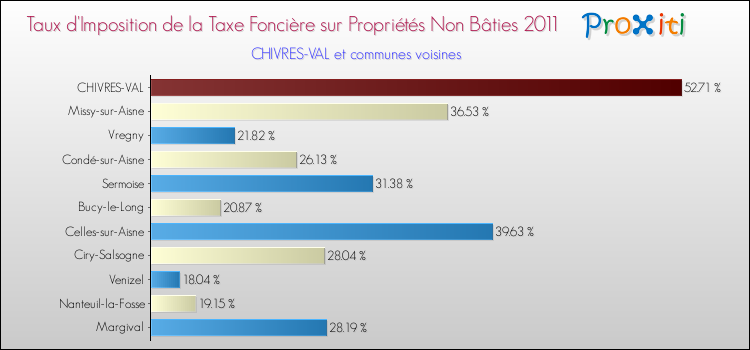 Taux d'imposition de la taxe foncière sur les immeubles et terrains non batis 2011 pour CHIVRES-VAL et les communes proches Comparaison des taux d'imposition de la taxe foncière sur les immeubles et terrains non batis 2011 pour CHIVRES-VAL et les communes voisines