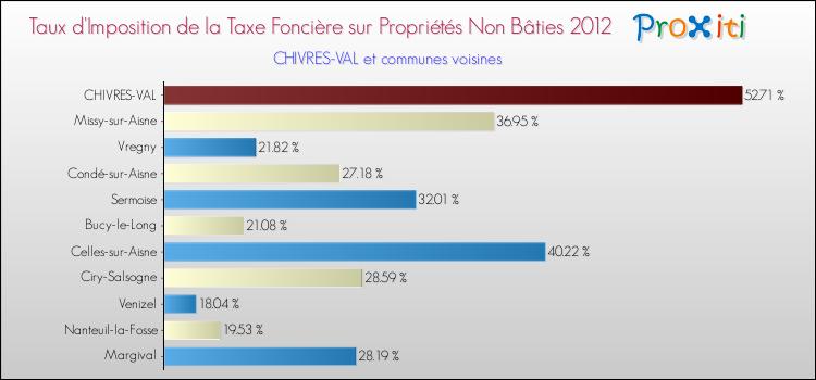 Taux d'imposition de la taxe foncière sur les immeubles et terrains non batis 2012 pour CHIVRES-VAL et les communes proches Comparaison des taux d'imposition de la taxe foncière sur les immeubles et terrains non batis 2012 pour CHIVRES-VAL et les communes voisines